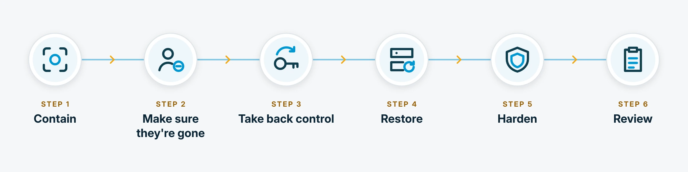 How we respond, in six steps: contain, make sure they're gone, take back control, restore, harden and review.