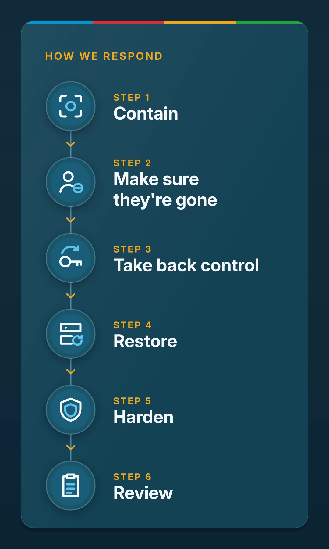 How we respond, in six steps: contain, make sure they're gone, take back control, restore, harden and review.