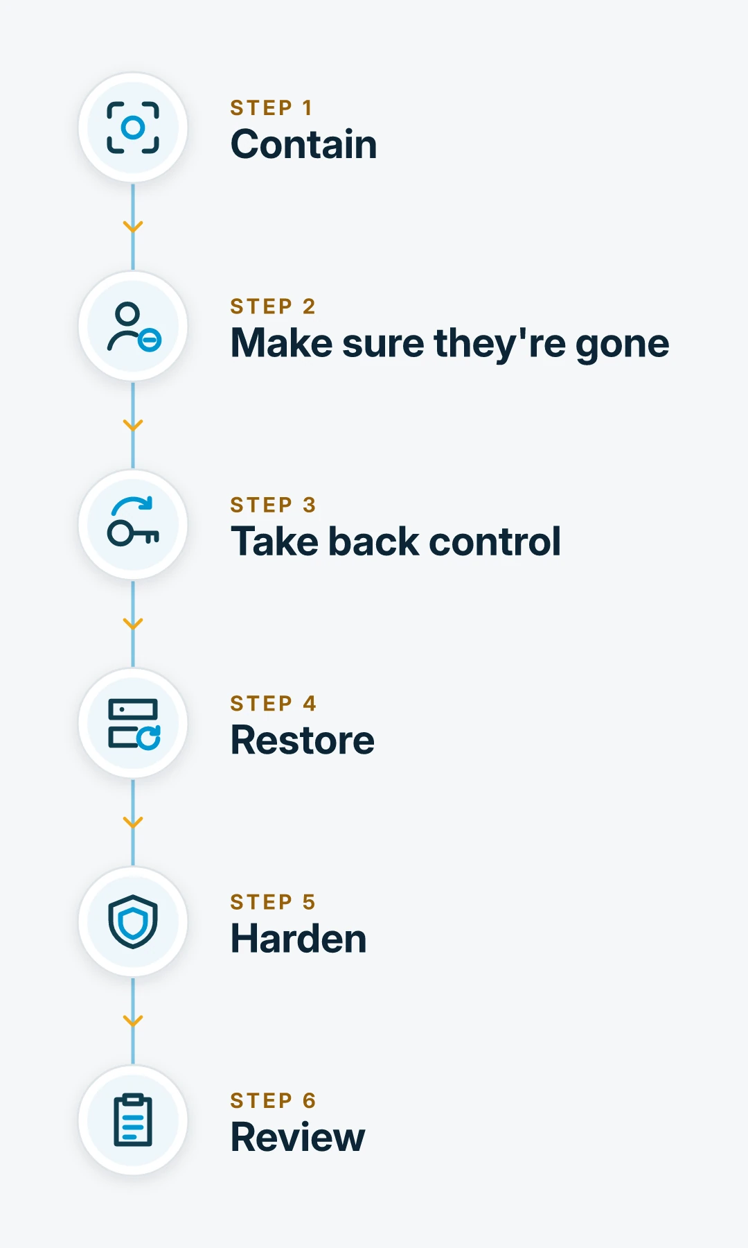 How we respond, in six steps: contain, make sure they're gone, take back control, restore, harden and review.