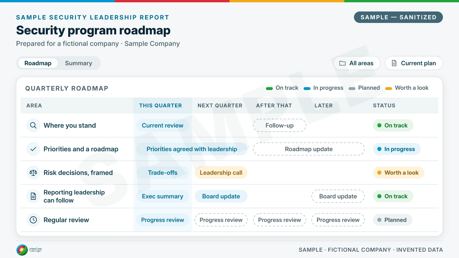 Sample security program roadmap for a fictional company: five areas (where you stand, priorities and a roadmap, risk decisions, leadership reporting and regular review) laid out across this quarter, next quarter, the following quarter and later, each marked on track, in progress, planned or worth a look.