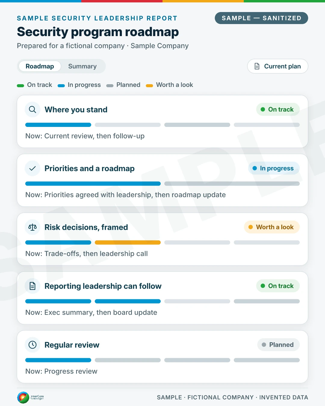 Sample security program roadmap for a fictional company: five areas (where you stand, priorities and a roadmap, risk decisions, leadership reporting and regular review) laid out across this quarter, next quarter, the following quarter and later, each marked on track, in progress, planned or worth a look.