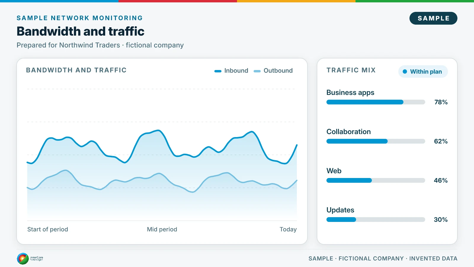 Sample bandwidth and traffic trend for the fictional company Northwind Traders: inbound and outbound lines over the period, within plan, and traffic mix (business apps 78%, collaboration 62%, web 46%, updates 30%).