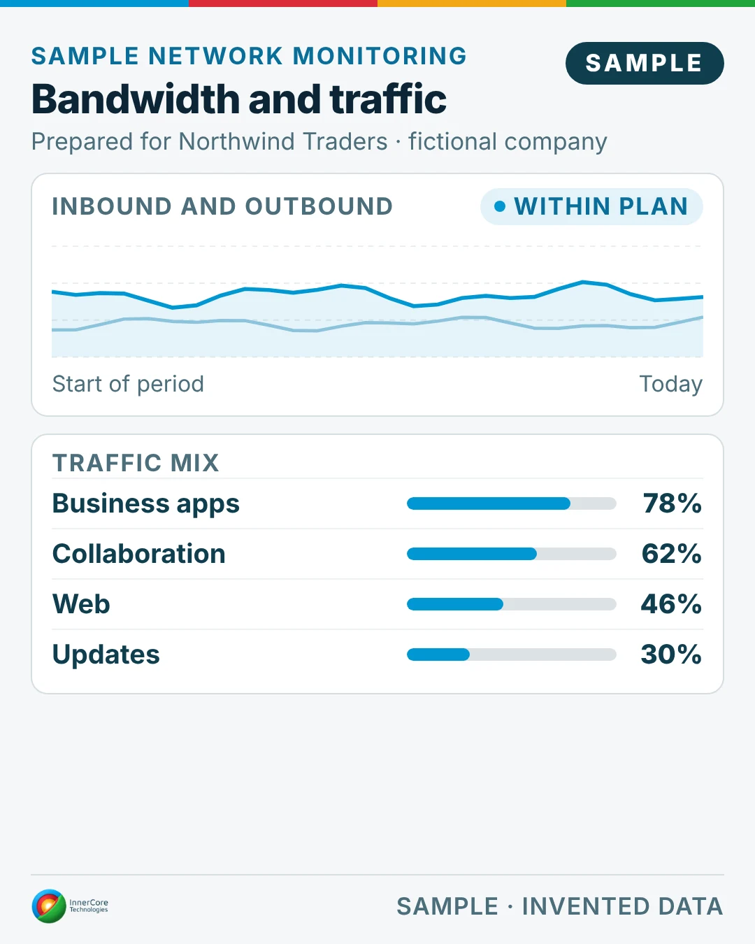 Sample bandwidth and traffic trend for the fictional company Northwind Traders: inbound and outbound within plan, and traffic mix by business apps, collaboration, web and updates.