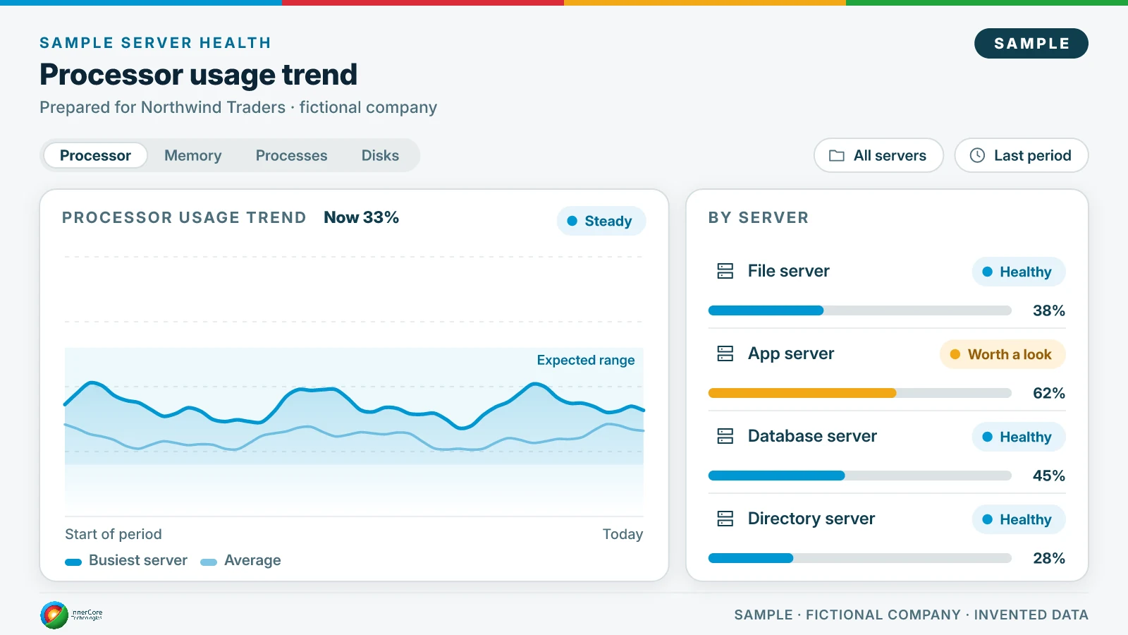 Sample processor usage trend for the fictional company Northwind Traders: busiest server at 33% now, inside the expected range, and usage by server (file 38%, app 62% worth a look, database 45%, directory 28%).