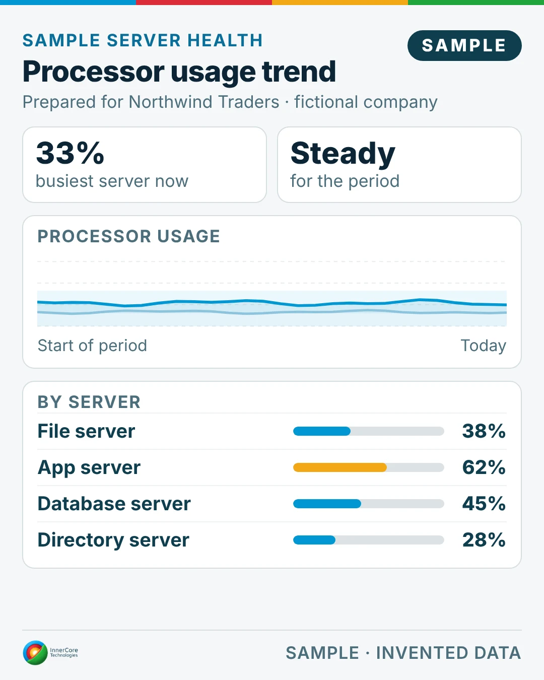Sample processor usage for the fictional company Northwind Traders: busiest server 33% now and steady, with usage by server.