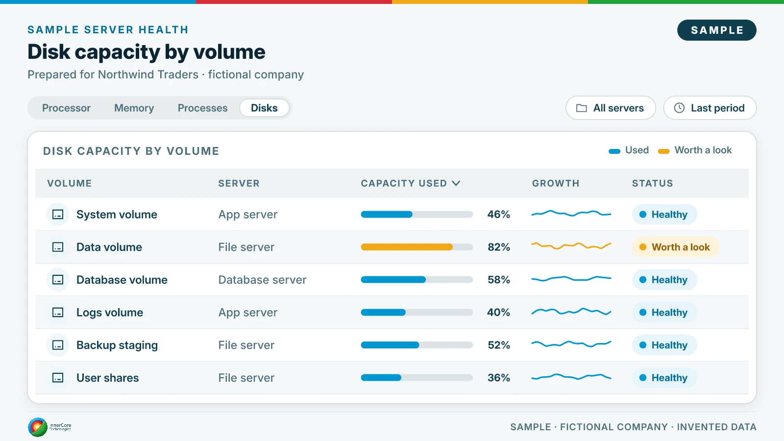 Sample disk capacity by volume for the fictional company Northwind Traders: six volumes from 36% to 82% used; the file server data volume at 82% is worth a look, the rest are healthy.