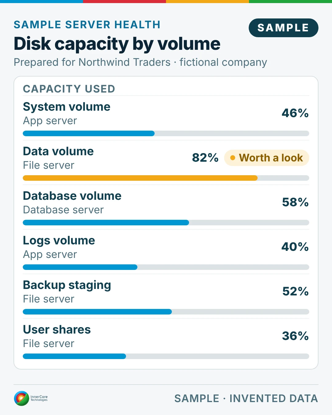 Sample disk capacity for the fictional company Northwind Traders: six volumes with percent used; the data volume at 82% is worth a look.