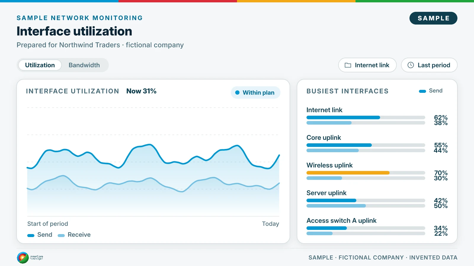 Sample interface utilization for the fictional company Northwind Traders: average load 31% now, within plan, and the five busiest interfaces with send and receive percentages; the wireless uplink at 70% is worth a look.