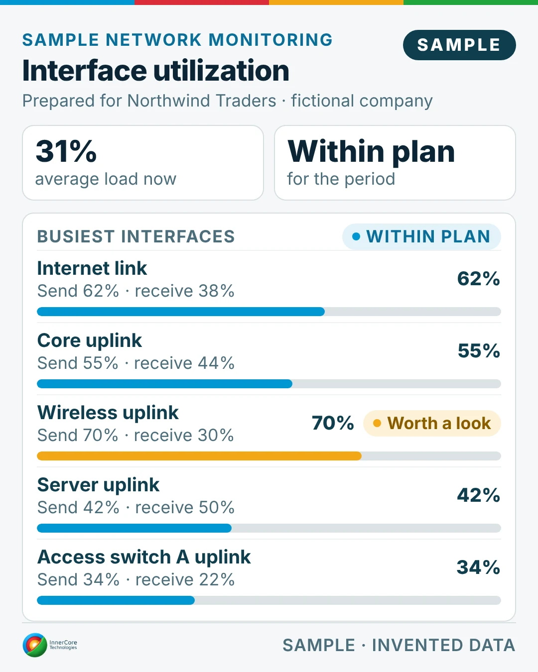 Sample interface utilization for the fictional company Northwind Traders: average load 31%, within plan, and the busiest interfaces with send and receive values.