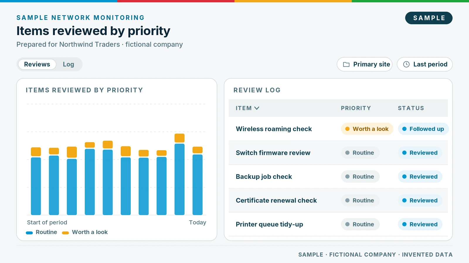 Sample chart of items reviewed by priority for the fictional company Northwind Traders: routine items in blue and a small share worth a look in gold over the period, with a review log of five checks.
