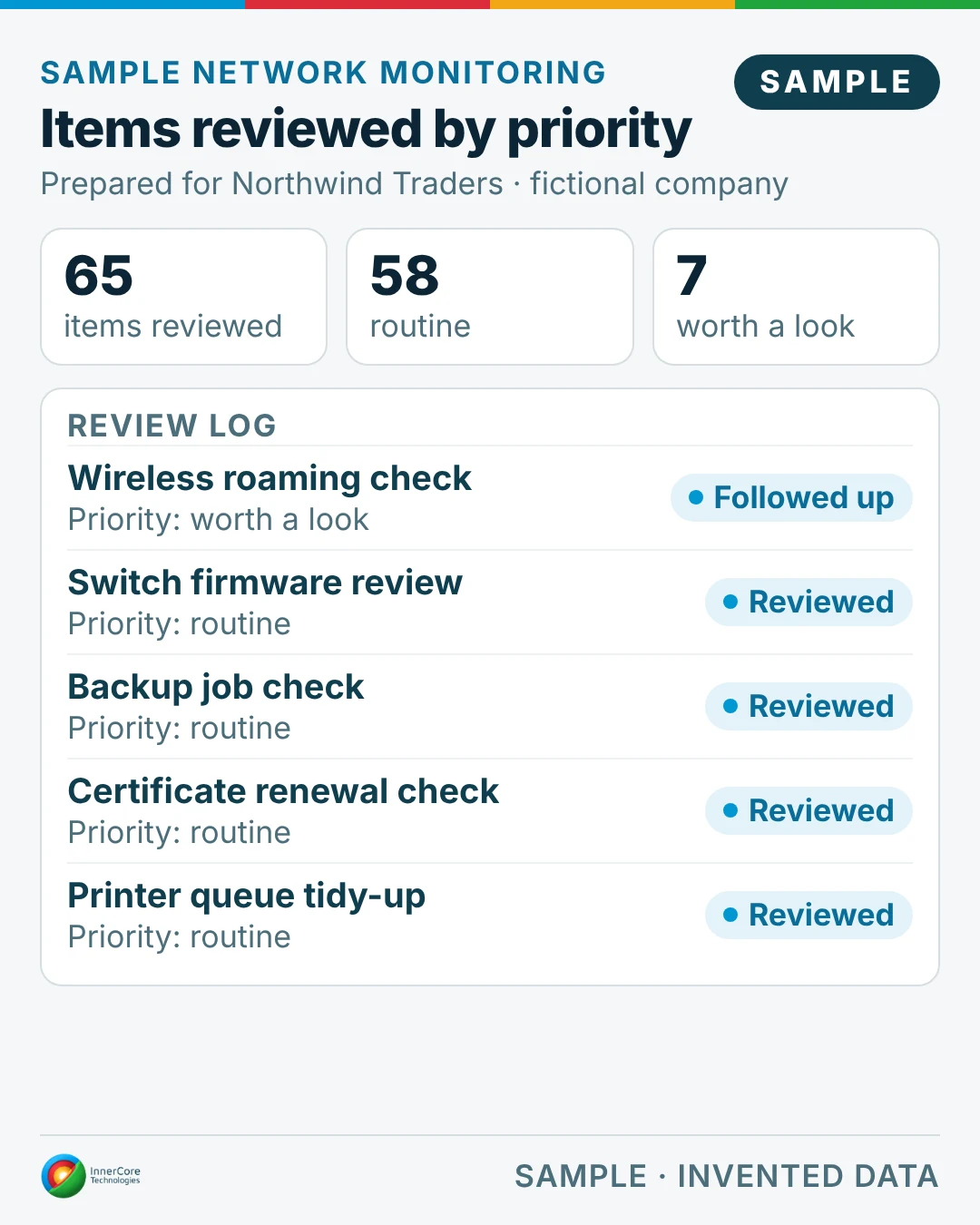 Sample items reviewed for the fictional company Northwind Traders: 65 items reviewed (58 routine, 7 worth a look) and the review log.