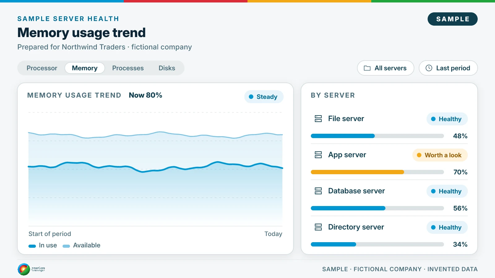 Sample memory usage trend for the fictional company Northwind Traders: 80% in use now and steady, and memory by server (file 48%, app 70% worth a look, database 56%, directory 34%).