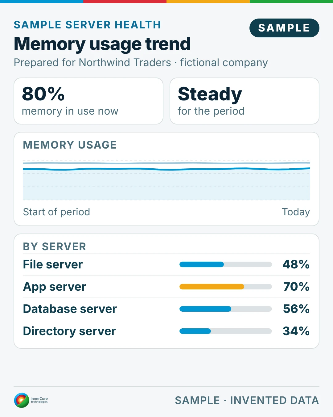 Sample memory usage for the fictional company Northwind Traders: 80% in use now and steady, with memory by server.