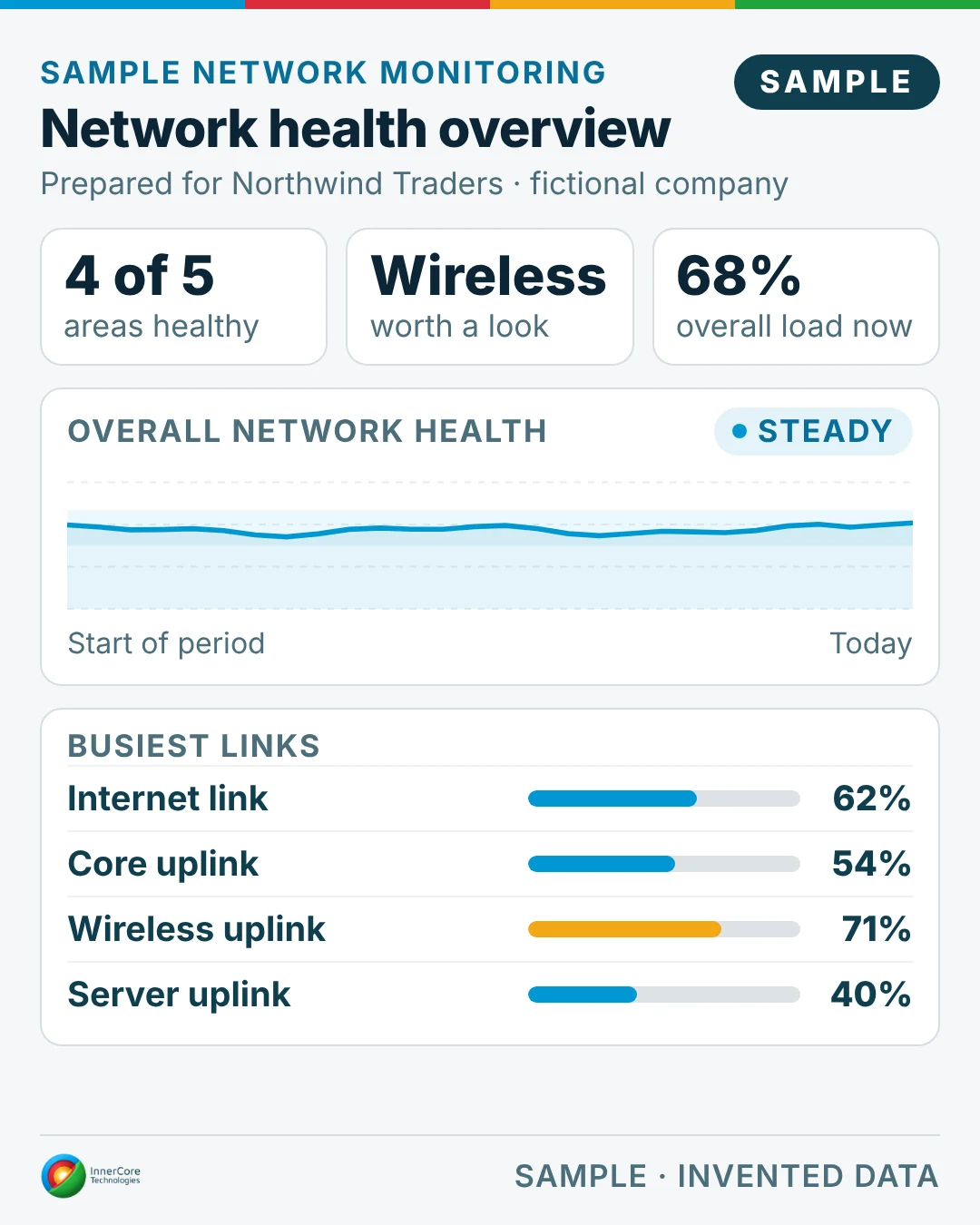 Sample network health overview for the fictional company Northwind Traders: 4 of 5 areas healthy, wireless worth a look, overall load 68%, and the four busiest links with their load.