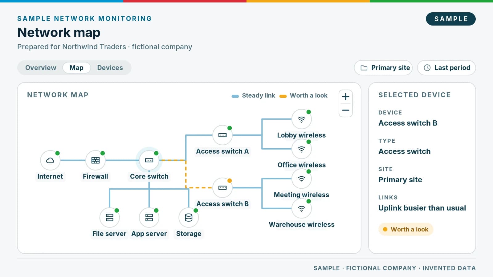 Sample network map for the fictional company Northwind Traders: internet, firewall, core switch, two access switches, four wireless areas and three servers, all steady except access switch B, whose uplink is busier than usual.