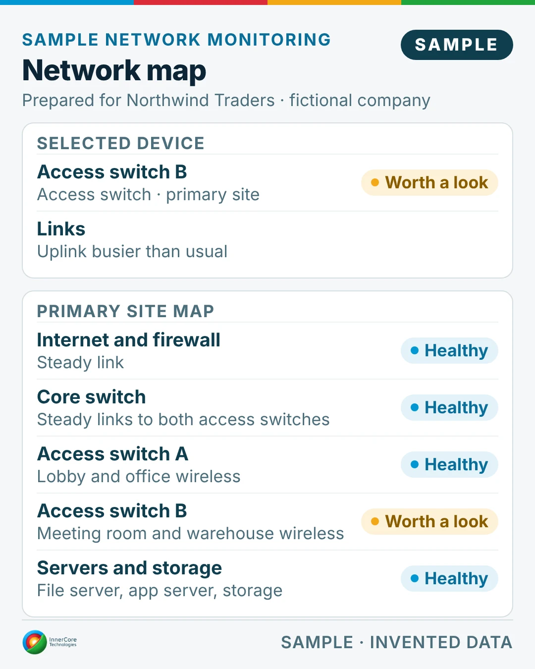 Sample network map for the fictional company Northwind Traders: access switch B worth a look, and each part of the primary site network with its status.