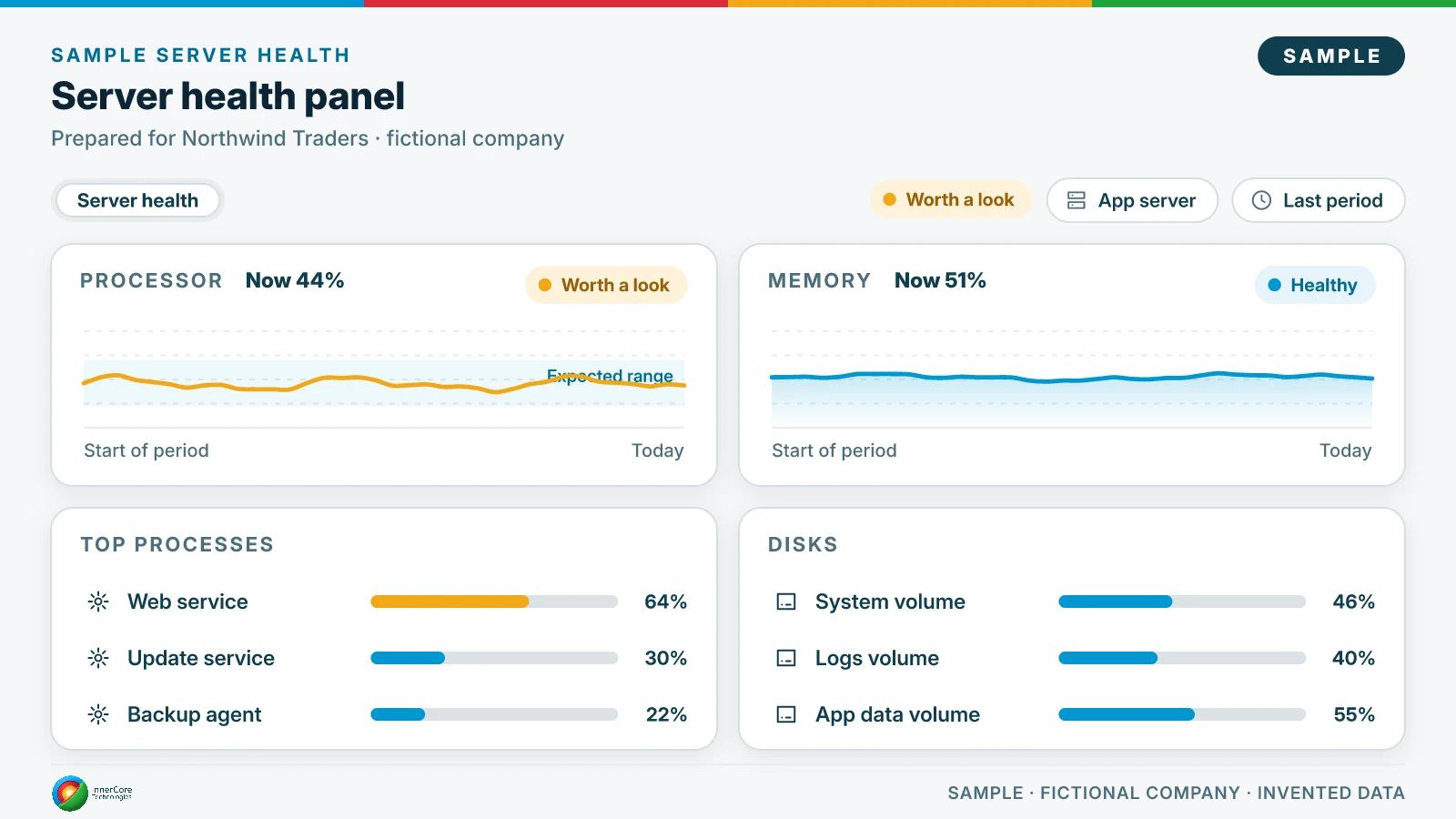 Sample server health panel for the fictional company Northwind Traders: app server processor at 44% (worth a look) and memory at 51% (healthy), top processes (web service 64%, update service 30%, backup agent 22%) and three disks at 46%, 40% and 55% used.