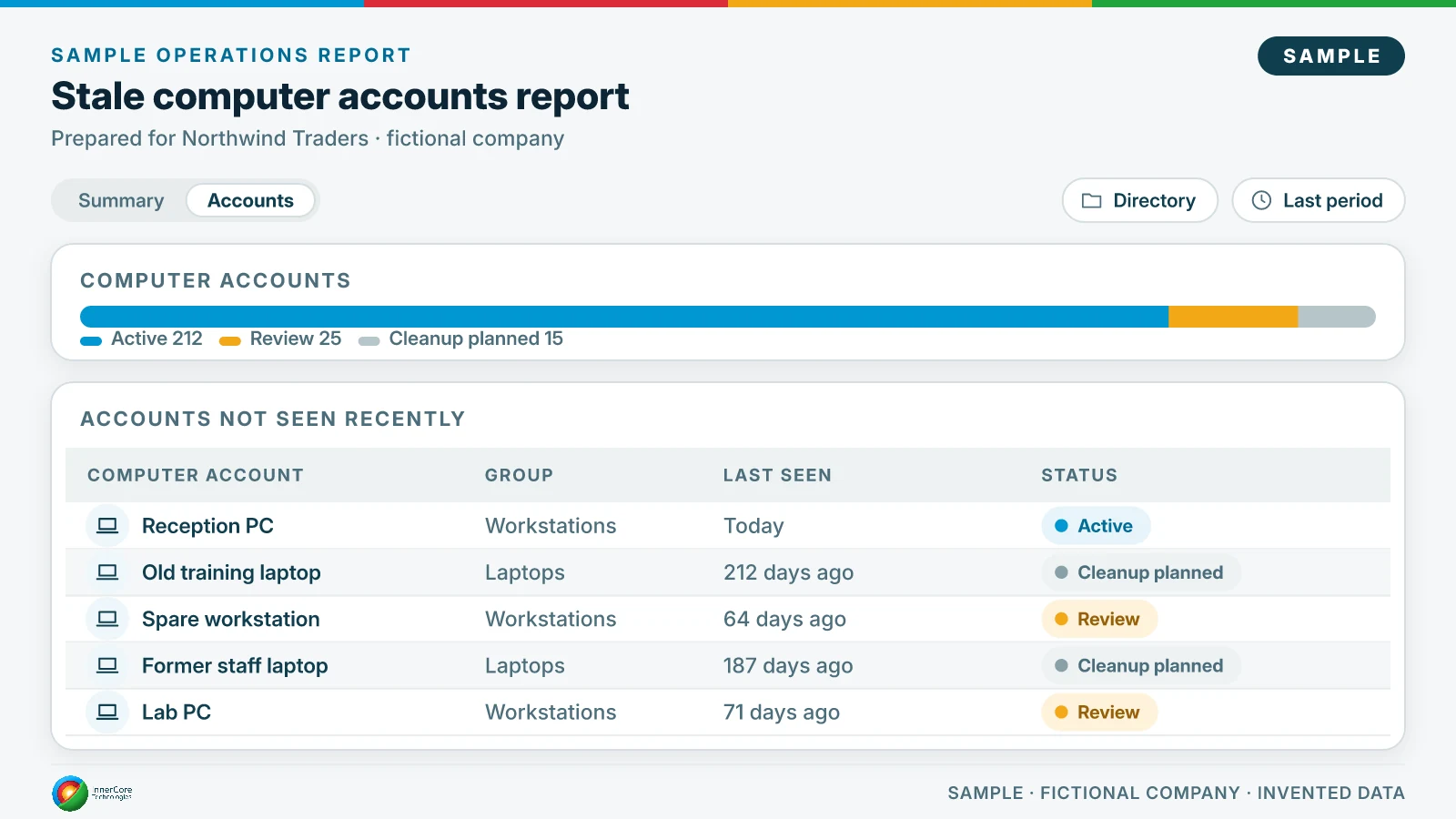 Sample stale computer accounts report for the fictional company Northwind Traders: 212 active, 25 to review and 15 with cleanup planned, and accounts not seen recently with last-seen dates from 64 to 212 days ago.