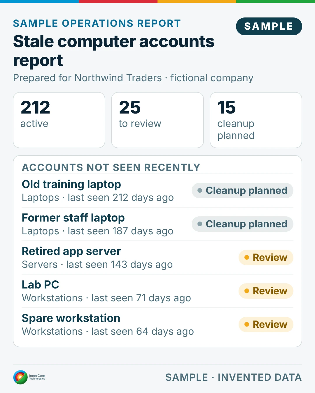 Sample stale computer accounts report for the fictional company Northwind Traders: 212 active, 25 to review and 15 with cleanup planned.