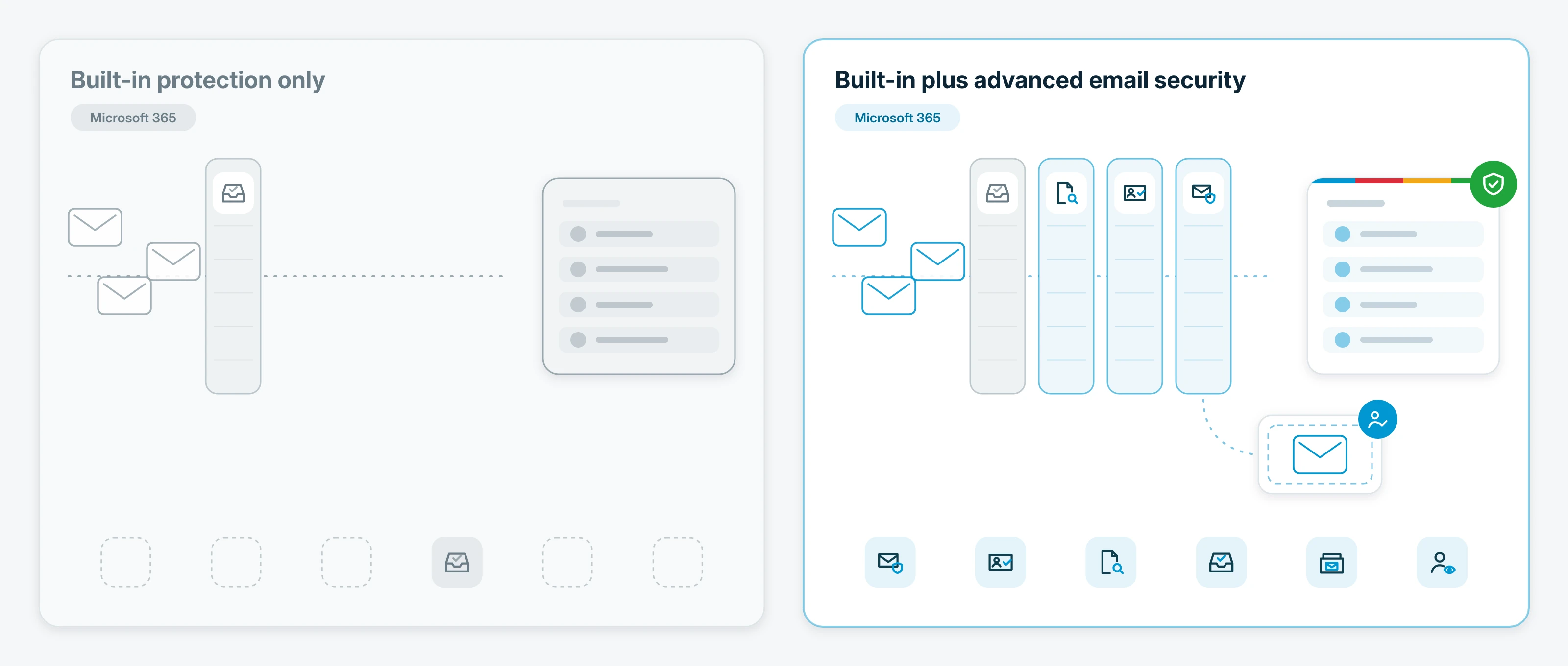 Two inboxes side by side, both on Microsoft 365. Left, built-in protection only: incoming mail is checked by a single built-in layer before it reaches a muted inbox, with one capability in place and the other capability slots left open. Right, built-in plus advanced email security: the same mail is checked by the built-in layer and three added layers for links and attachments, sender identity and phishing before it reaches a clean inbox marked protected, while suspicious mail is held in quarantine and reviewed by the incident response service. All six capabilities are in place.