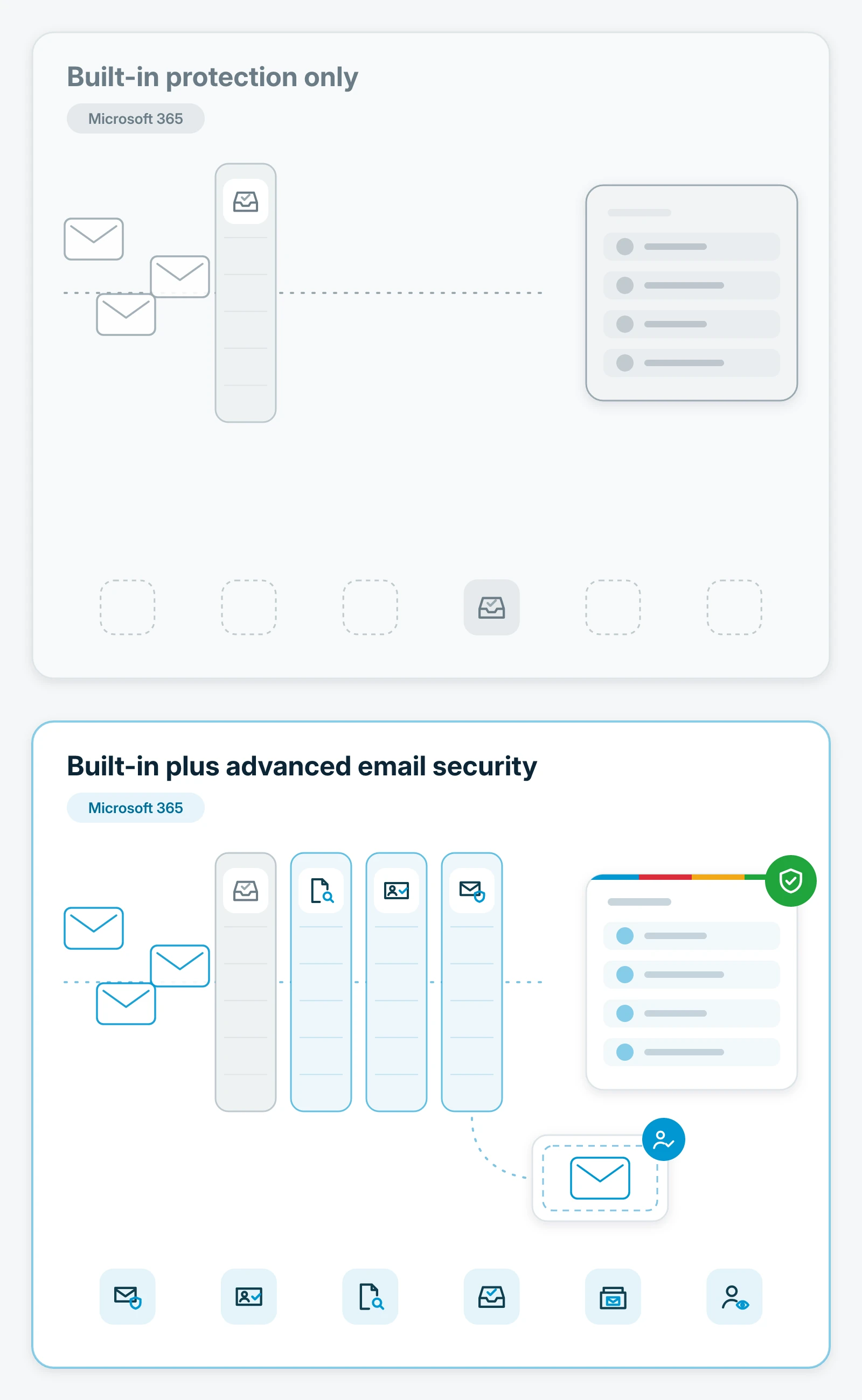 Two inboxes side by side, both on Microsoft 365. Left, built-in protection only: incoming mail is checked by a single built-in layer before it reaches a muted inbox, with one capability in place and the other capability slots left open. Right, built-in plus advanced email security: the same mail is checked by the built-in layer and three added layers for links and attachments, sender identity and phishing before it reaches a clean inbox marked protected, while suspicious mail is held in quarantine and reviewed by the incident response service. All six capabilities are in place.