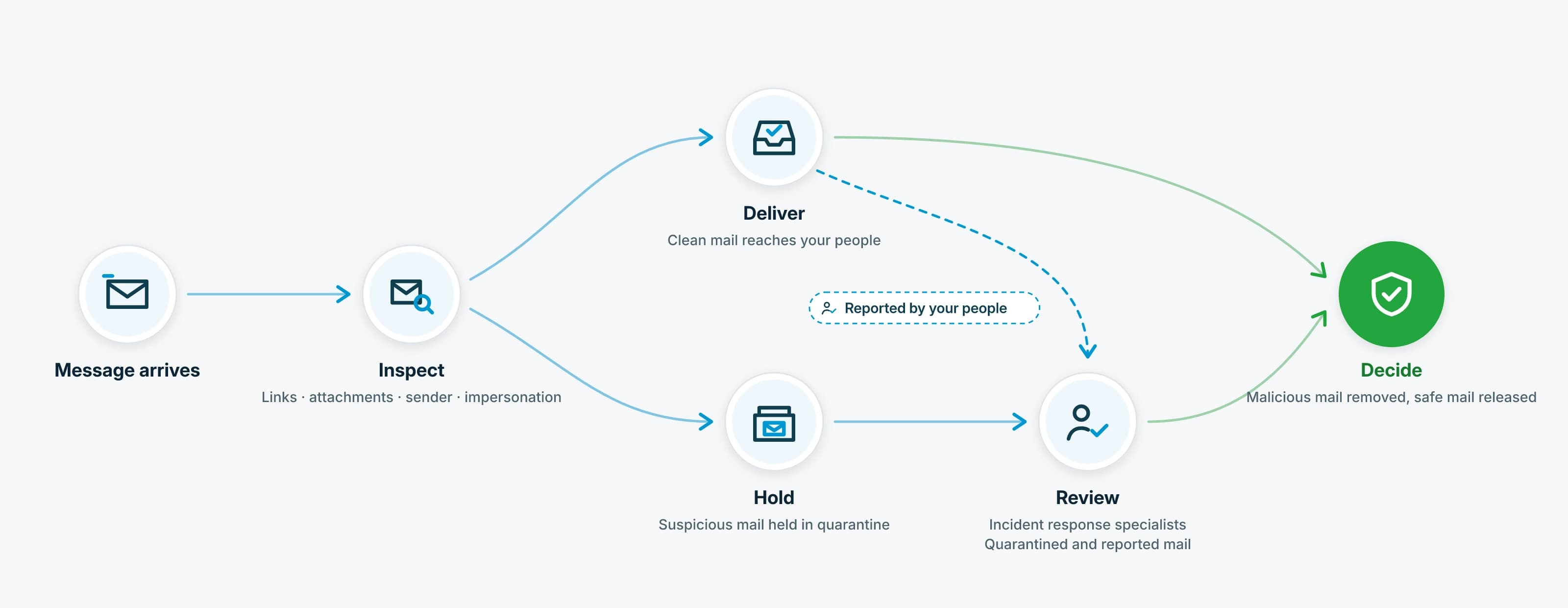 Each message is inspected for suspicious links, attachments, senders and impersonation before it reaches your people. Clean mail is delivered, and suspicious mail is held in quarantine. Incident response specialists review quarantined mail, along with messages your people report, then release what's confirmed safe and remove what's malicious, including from every mailbox it reached.