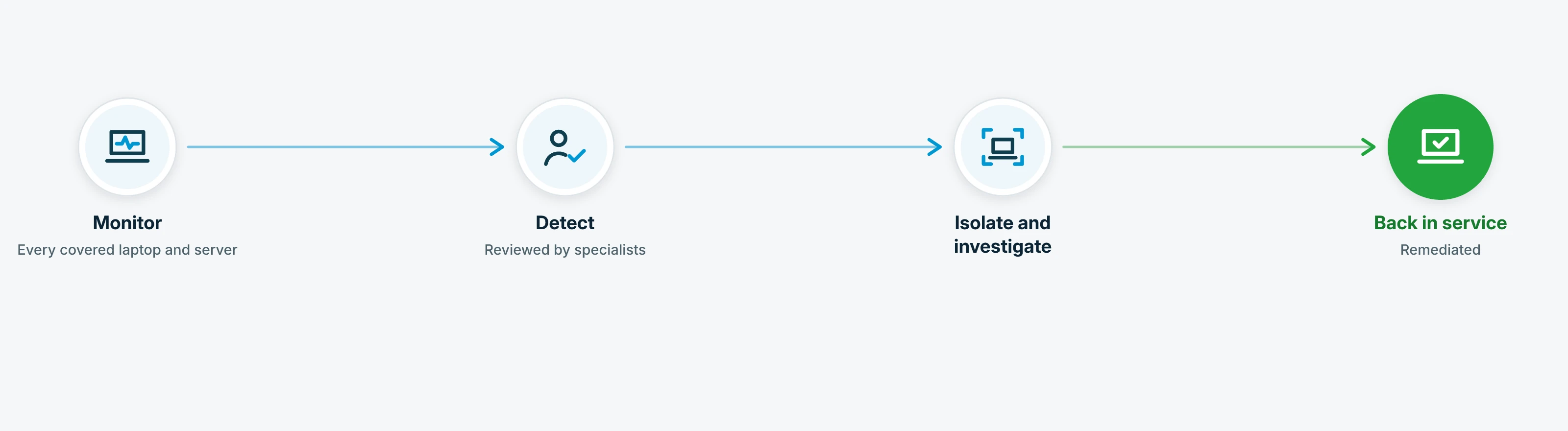 EDR monitors behavior on laptops and servers. Suspicious activity is flagged and reviewed by specialists. A compromised device is isolated from the network and investigated, and we tell you what was found and what we did within the authority in your agreement.