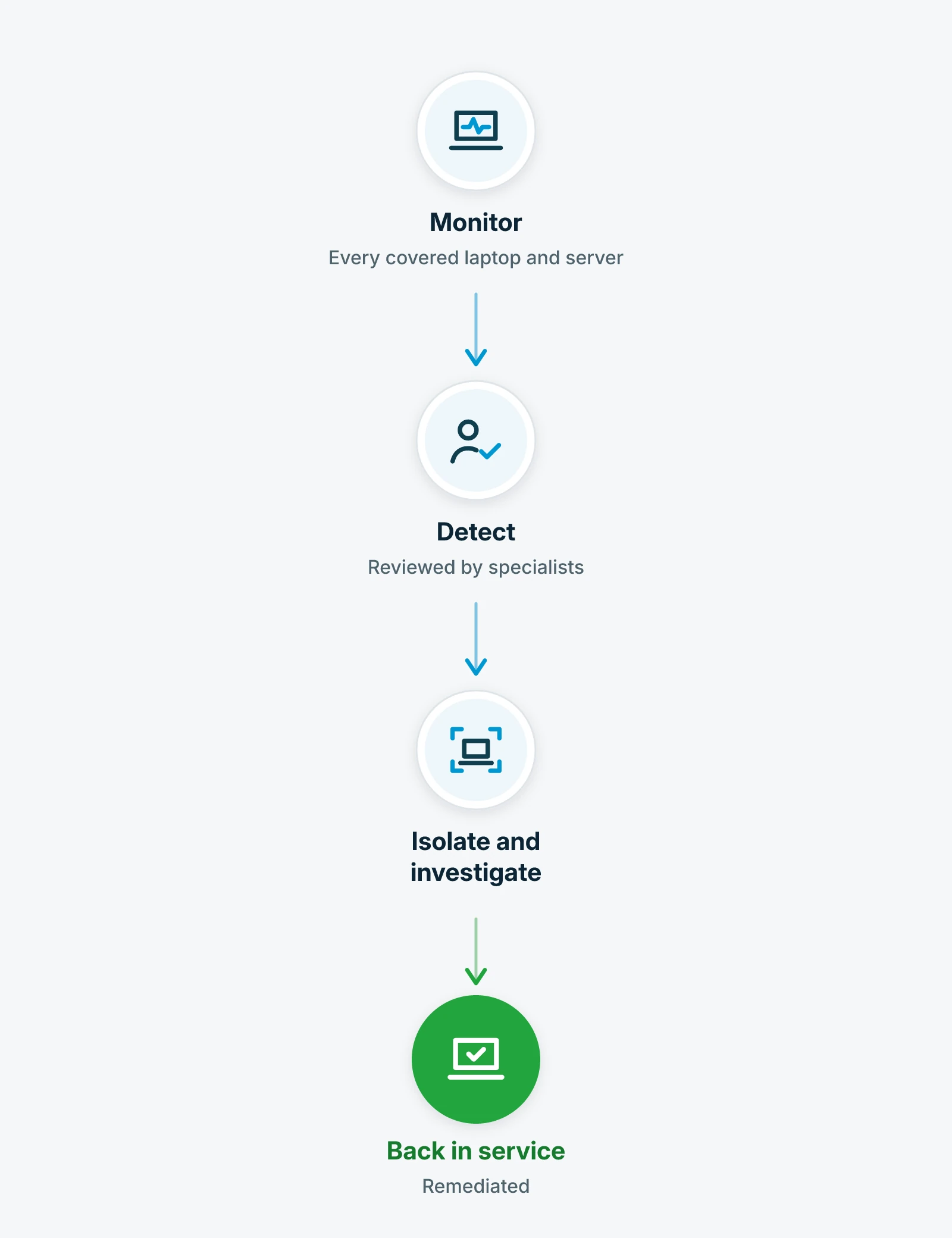 EDR monitors behavior on laptops and servers. Suspicious activity is flagged and reviewed by specialists. A compromised device is isolated from the network and investigated, and we tell you what was found and what we did within the authority in your agreement.
