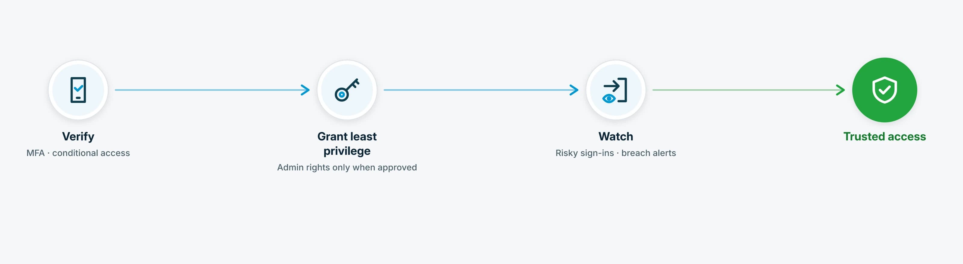 A sign-in is verified with multi-factor authentication and conditional access. Access is granted with least privilege, with admin rights only when approved and privileged credentials drawn from a vault. Risky sign-ins and misused accounts (when identity threat detection is in your plan) and breached vault credentials are flagged to specialists. The path ends in trusted access.