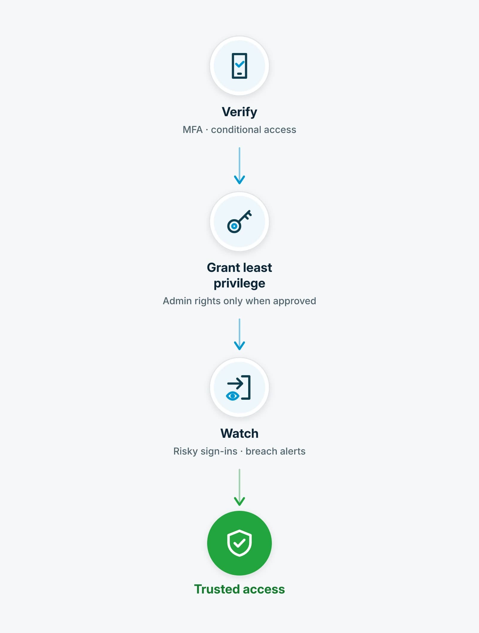 A sign-in is verified with multi-factor authentication and conditional access. Access is granted with least privilege, with admin rights only when approved and privileged credentials drawn from a vault. Risky sign-ins and misused accounts (when identity threat detection is in your plan) and breached vault credentials are flagged to specialists. The path ends in trusted access.