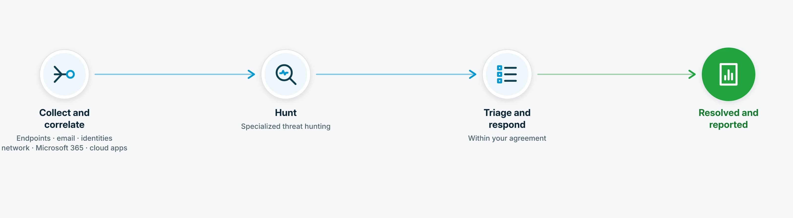 Signals from your devices, email, identities and network — plus Microsoft 365 and cloud environments where your plan includes it — are collected and correlated. Specialized threat hunting, when it's in your plan, looks for activity that never raised an alert. Specialists triage, investigate and respond within the agreed authority. Each case ends resolved and reported.