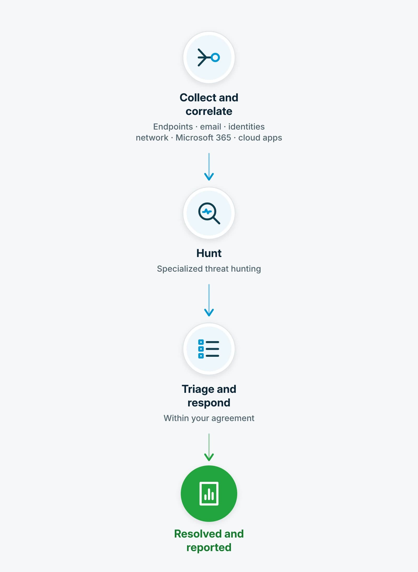 Signals from your devices, email, identities and network — plus Microsoft 365 and cloud environments where your plan includes it — are collected and correlated. Specialized threat hunting, when it's in your plan, looks for activity that never raised an alert. Specialists triage, investigate and respond within the agreed authority. Each case ends resolved and reported.