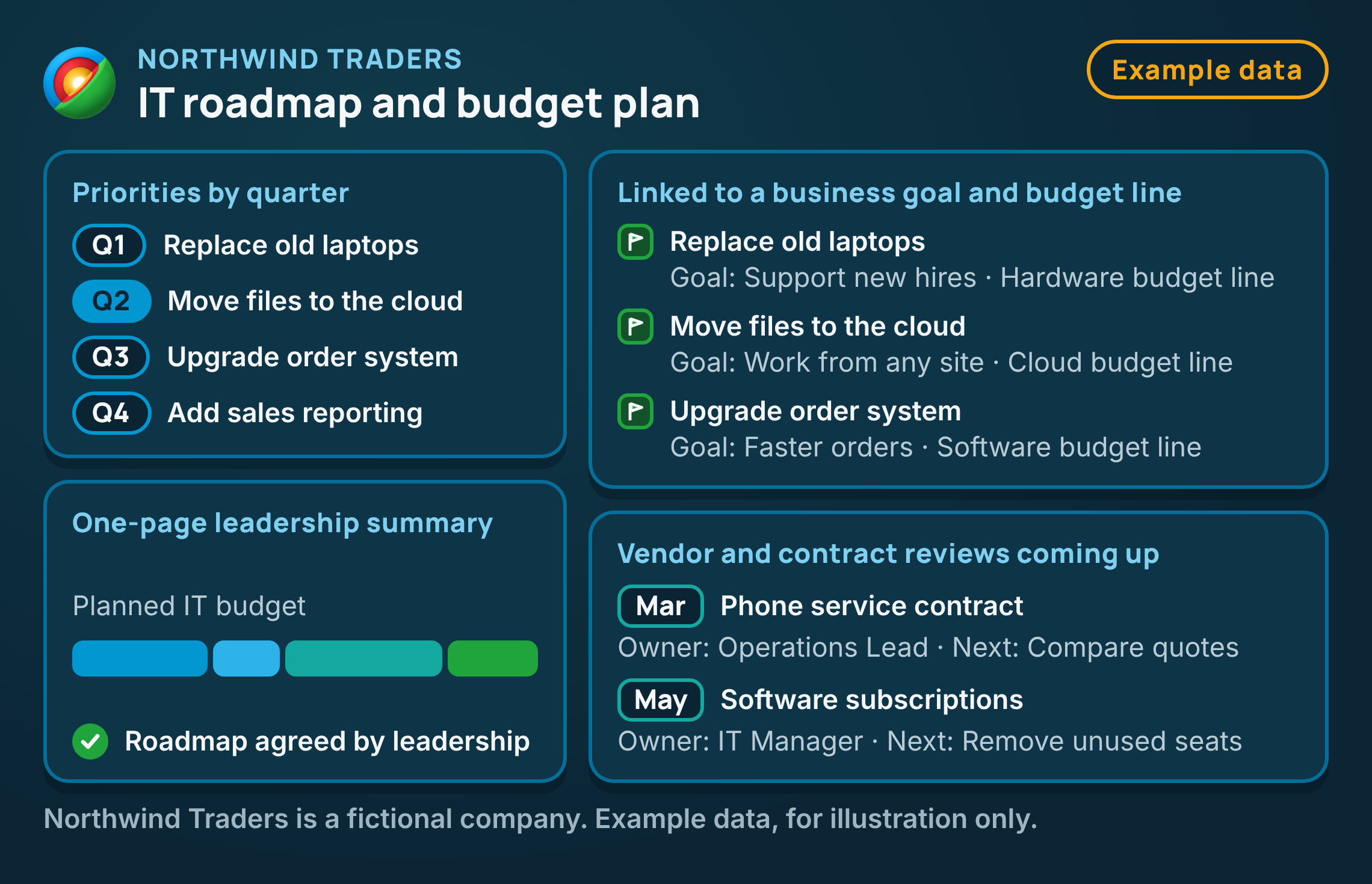 Example IT roadmap and budget plan for Northwind Traders, a fictional company, showing quarterly priorities linked to business goals and budget lines, upcoming vendor reviews and a one-page leadership summary