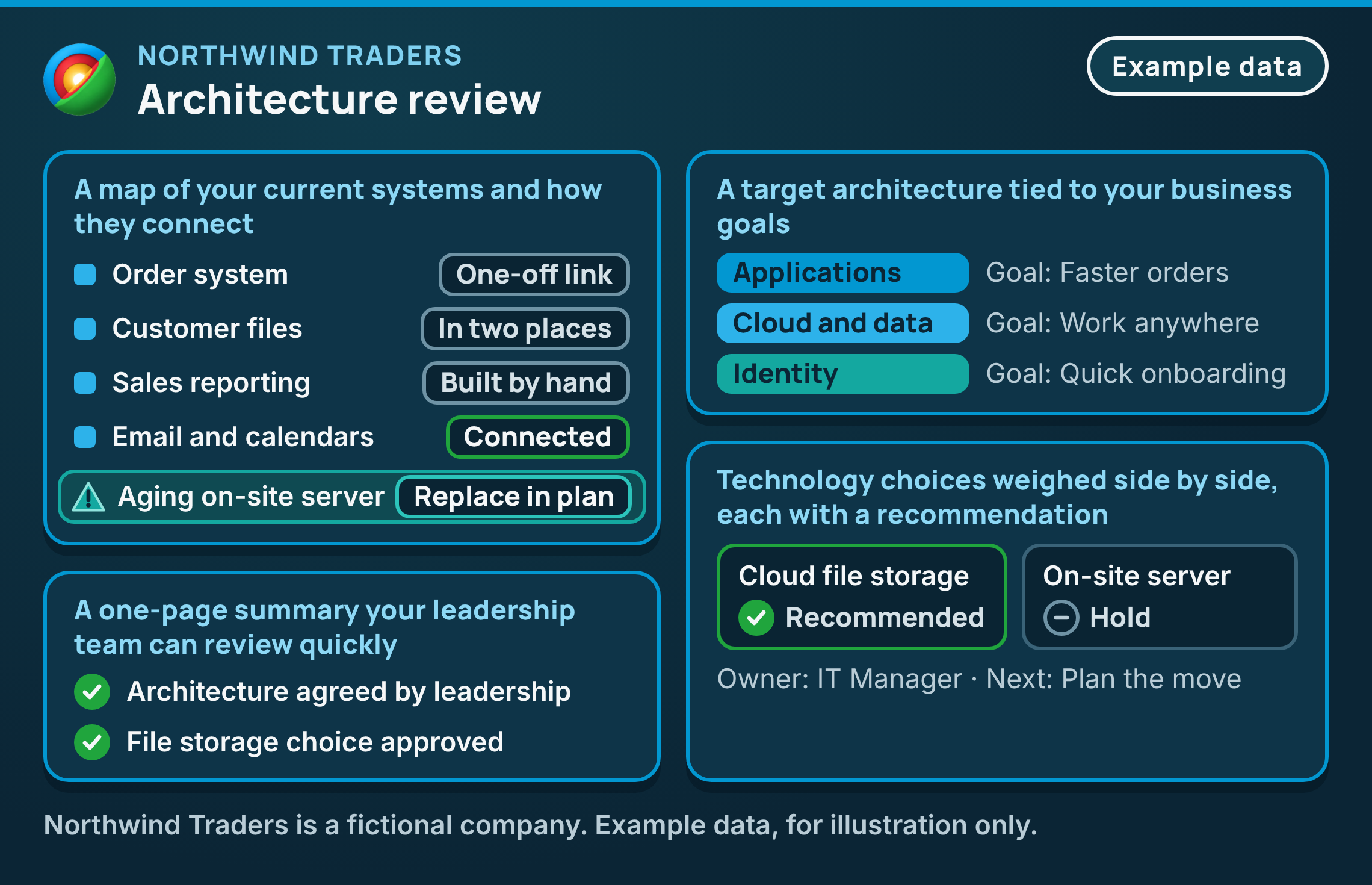 Example architecture review for Northwind Traders, a fictional company, showing a current system map with an aging server flagged for replacement, a target architecture linked to business goals, a side-by-side technology evaluation and a one-page leadership summary