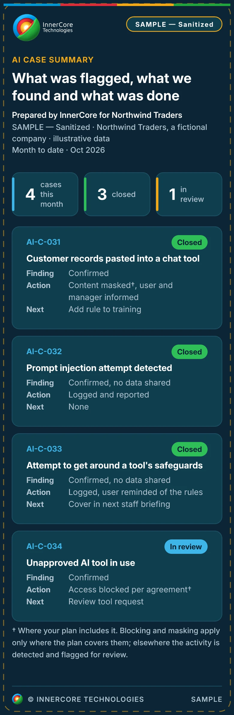 Sample AI case summary for a fictional company, listing flagged AI activity, findings, actions taken and recommendations.