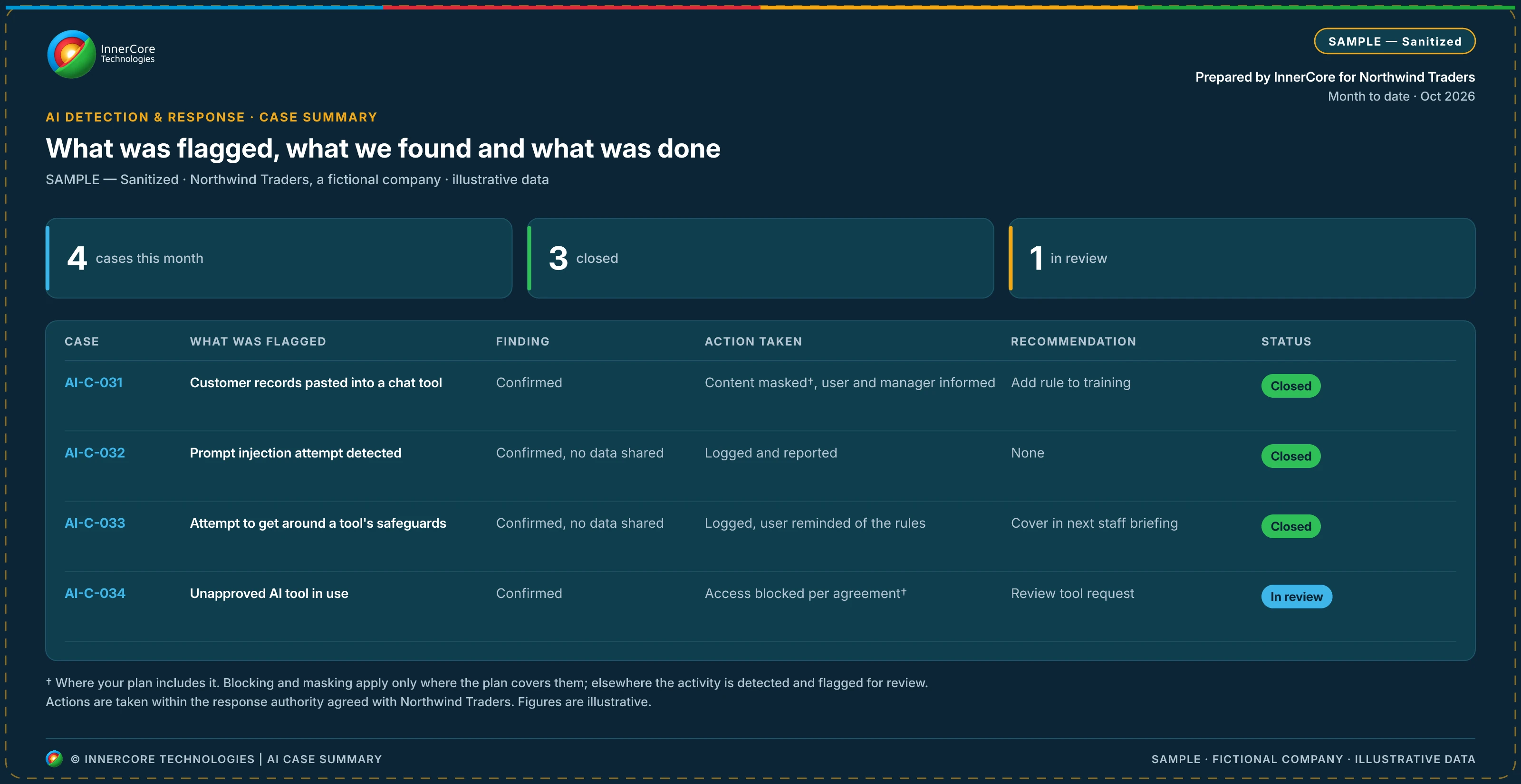 Sample AI case summary for a fictional company, listing flagged AI activity, findings, actions taken and recommendations.
