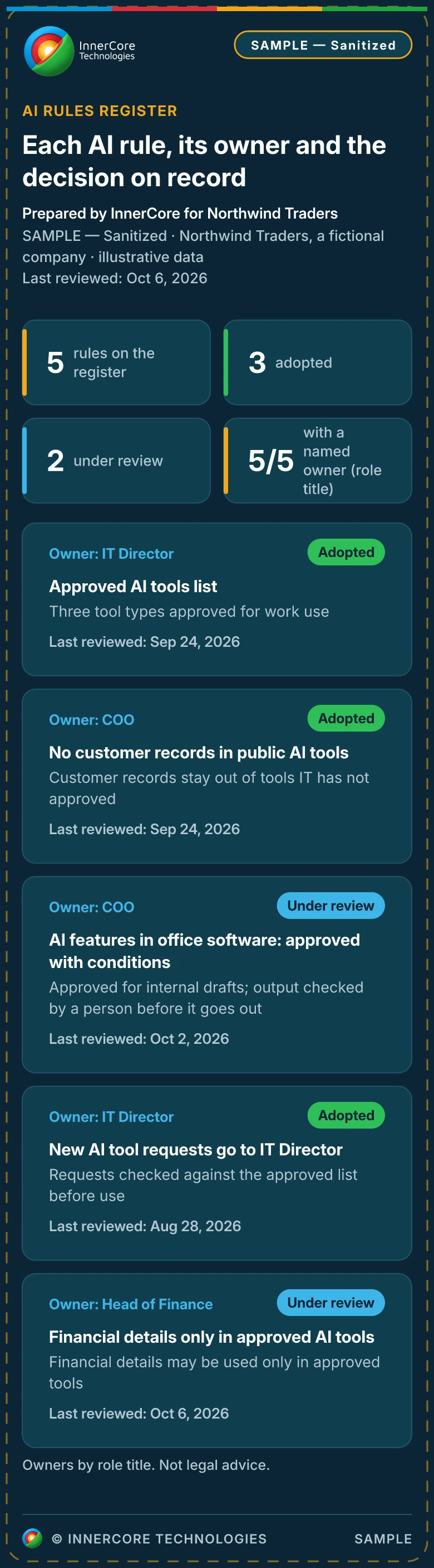 Sample AI rules register for a fictional company, listing each rule, its owner, the decision recorded and the last review date.