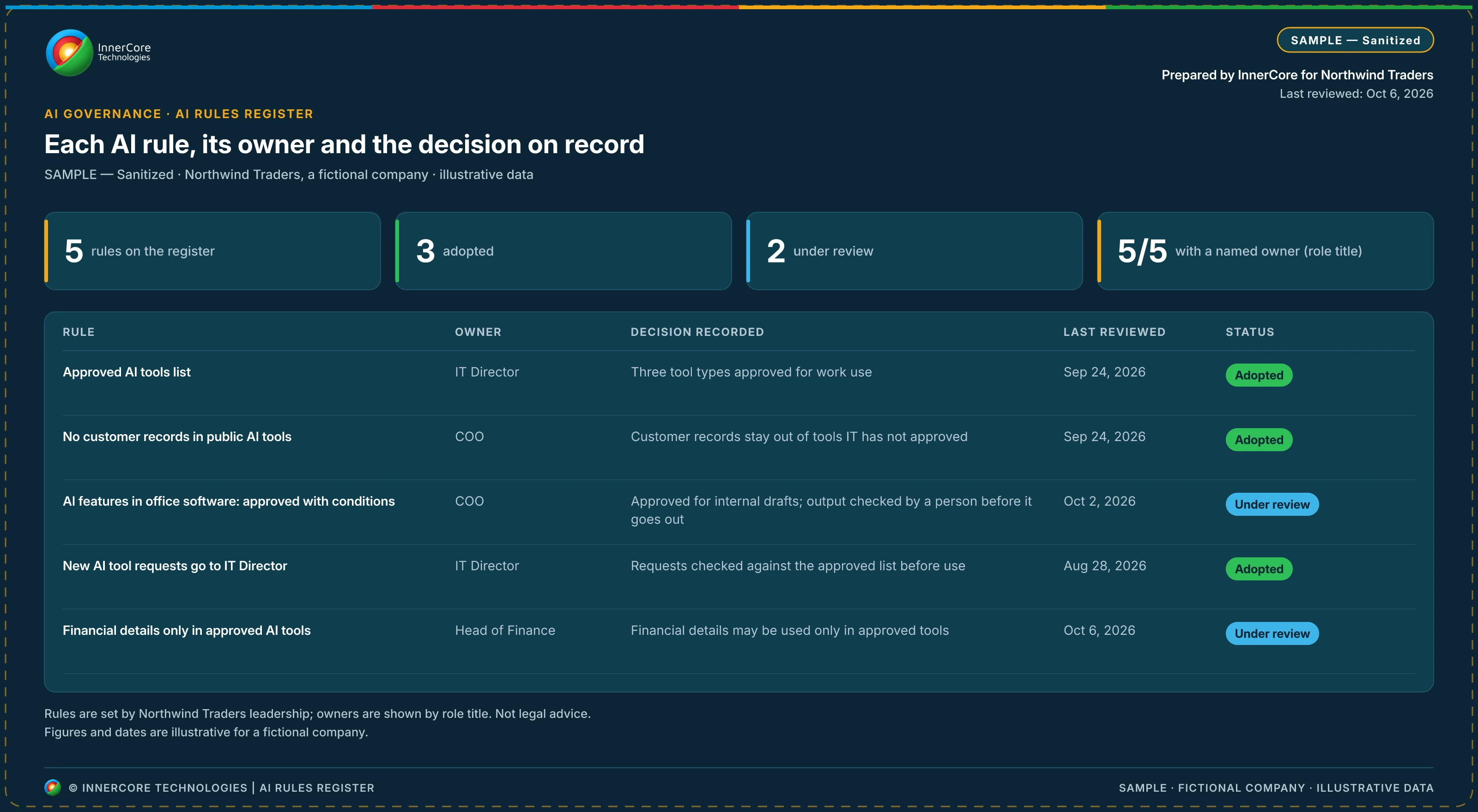 Sample AI rules register for a fictional company, listing each rule, its owner, the decision recorded and the last review date.