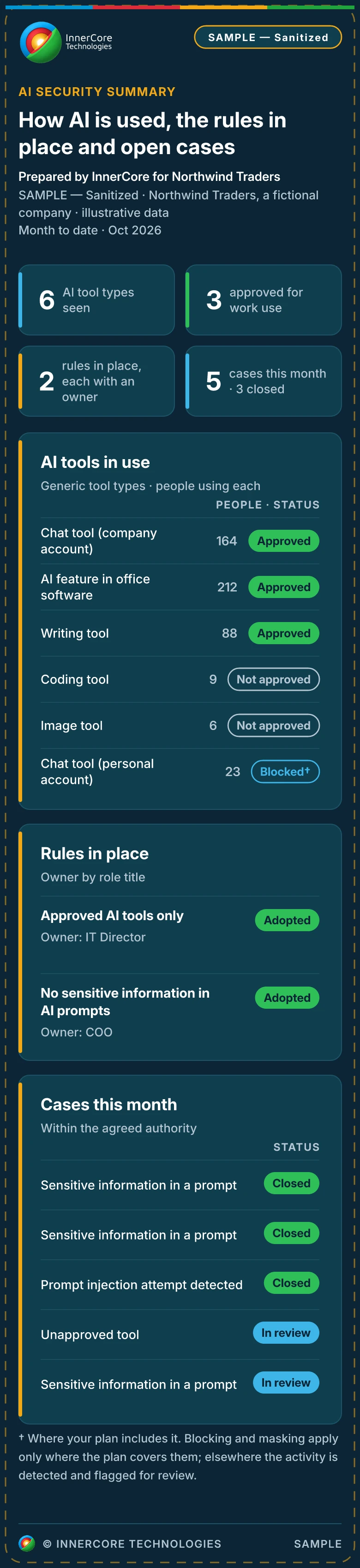 Sample AI security summary for a fictional company, showing AI tools in use, the rules in place and open cases.