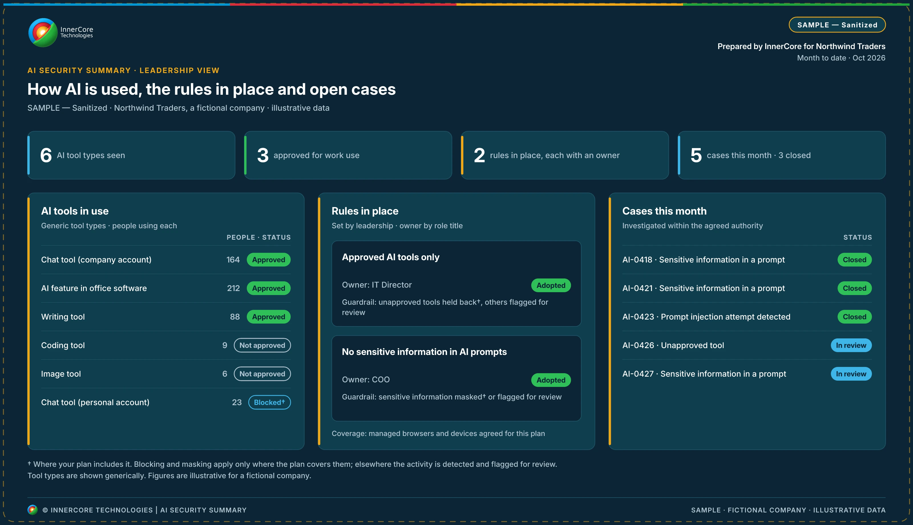 Sample AI security summary for a fictional company, showing AI tools in use, the rules in place and open cases.