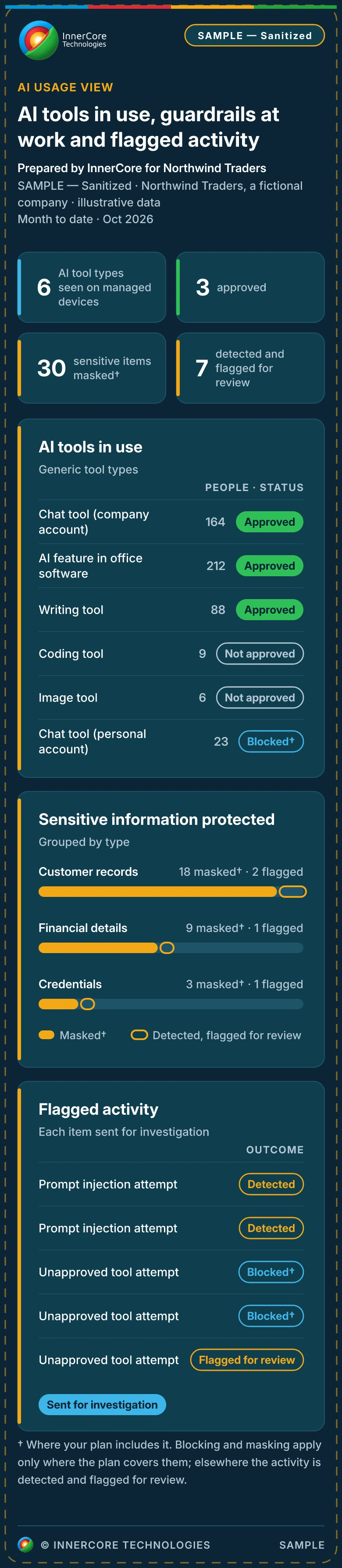 Sample AI usage view for a fictional company, showing AI tools by approval status, sensitive information masked by type and flagged prompt injection attempts.