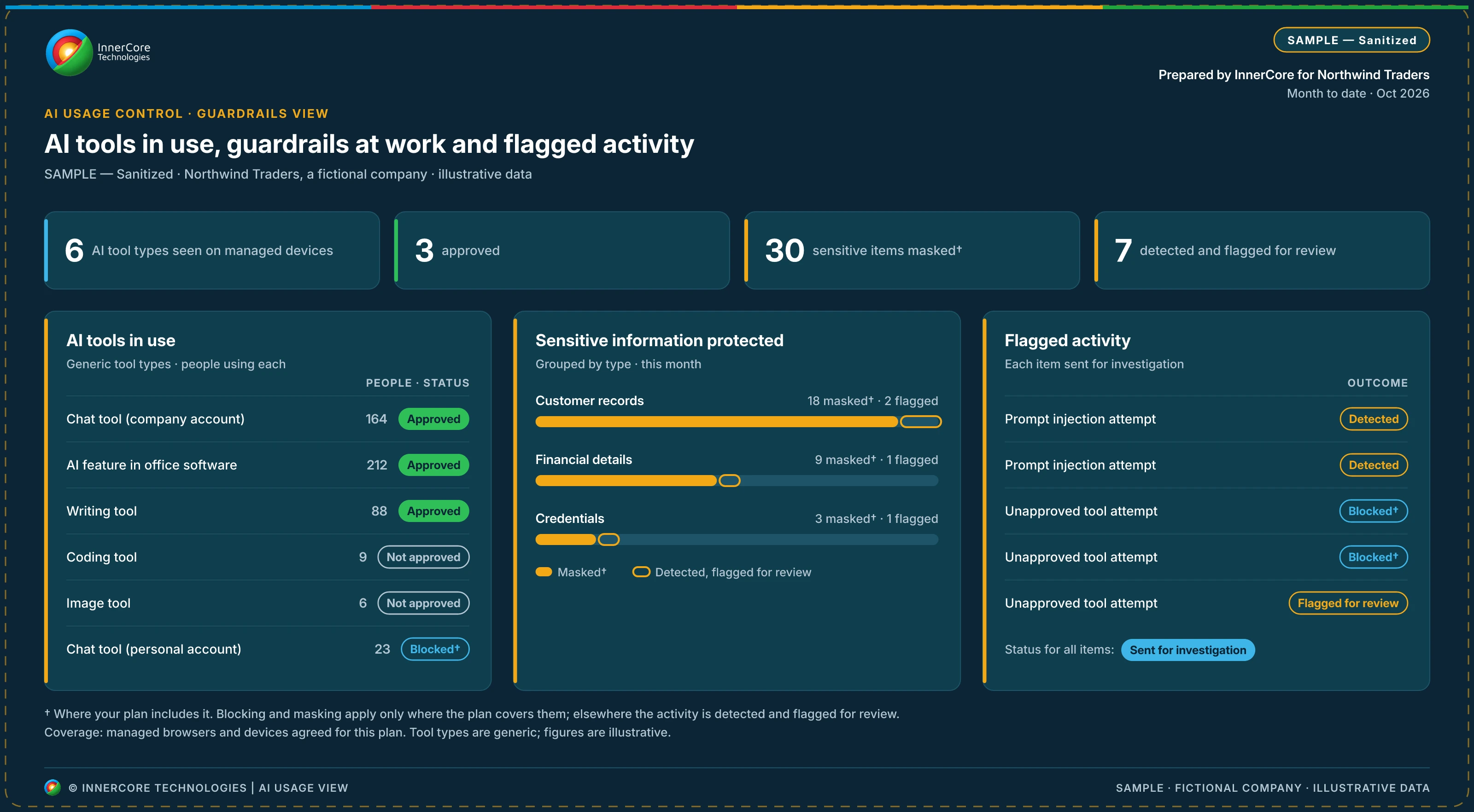 Sample AI usage view for a fictional company, showing AI tools by approval status, sensitive information masked by type and flagged prompt injection attempts.