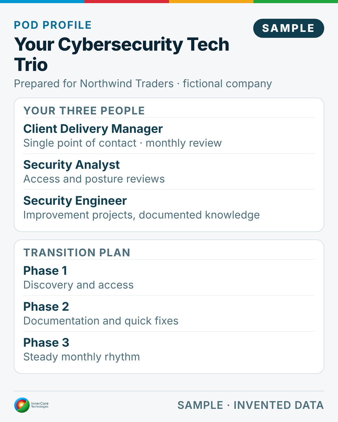 Sample Pod Profile for the fictional company Northwind Traders: the three people in the Cybersecurity Tech Trio (client delivery manager, security analyst, security engineer) and a three-phase transition plan.