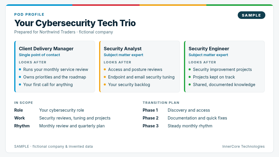 Sample Pod Profile for the fictional company Northwind Traders: the Cybersecurity Tech Trio (client delivery manager, security analyst, security engineer) with what each looks after, what is in scope and a three-phase transition plan.