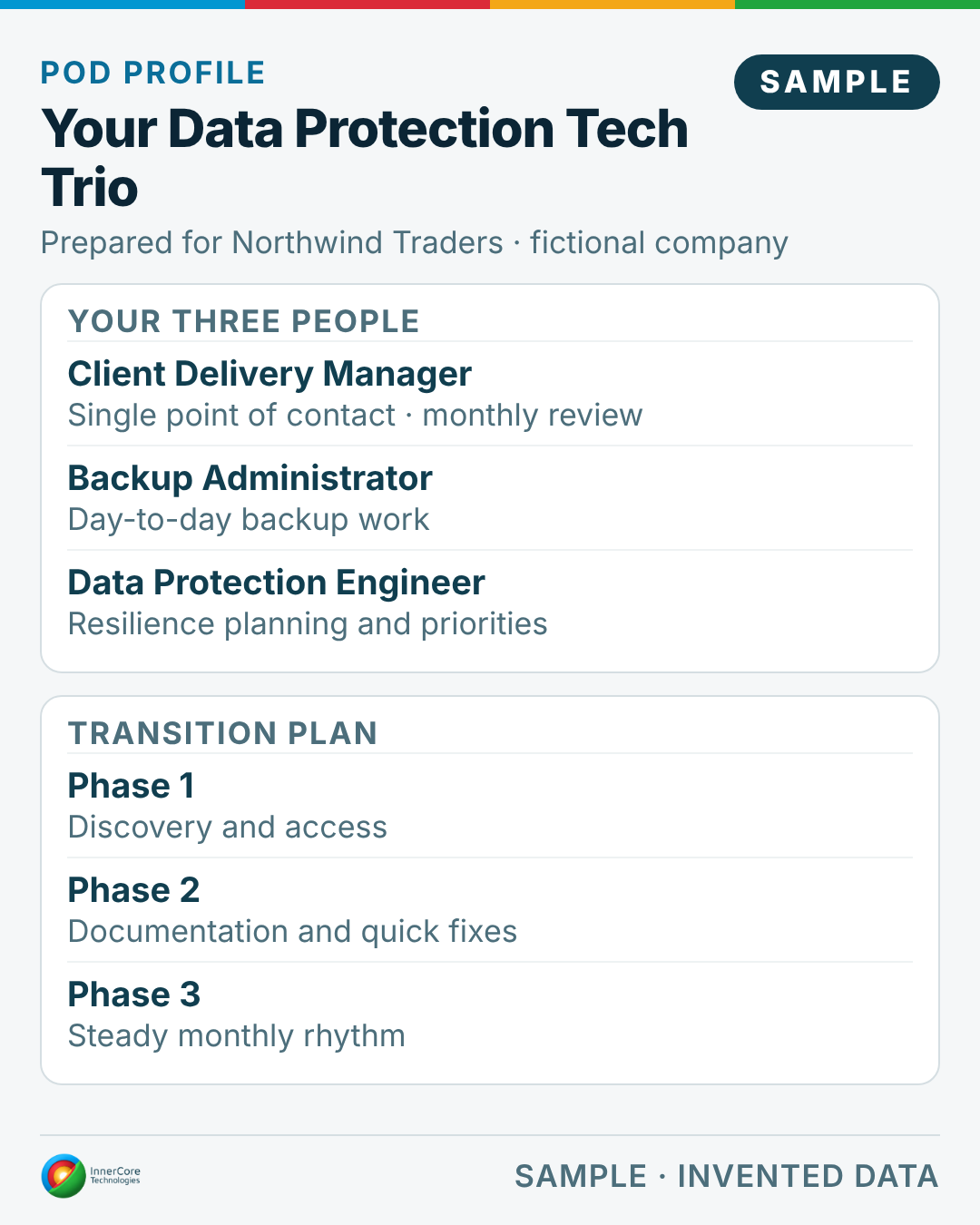 Sample Pod Profile for the fictional company Northwind Traders: the three people in the Data Protection Tech Trio (client delivery manager, backup administrator, data protection engineer) and a three-phase transition plan.
