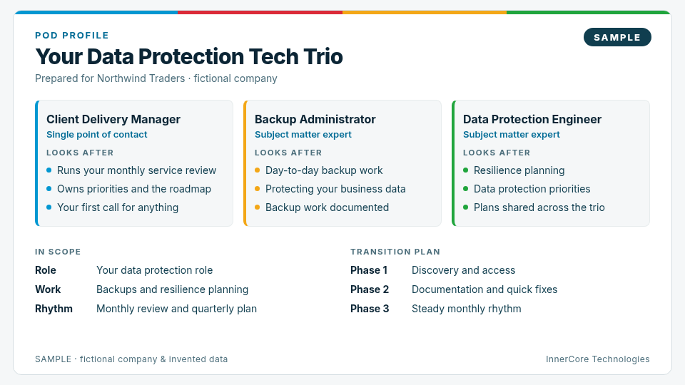 Sample Pod Profile for the fictional company Northwind Traders: the Data Protection Tech Trio (client delivery manager, backup administrator, data protection engineer) with what each looks after, what is in scope and a three-phase transition plan.
