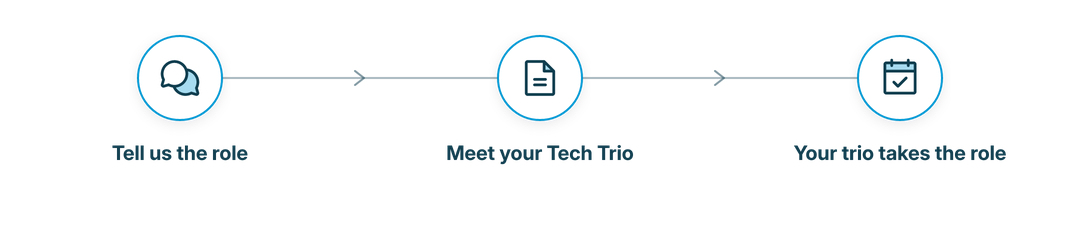 Three steps: tell us the role, meet your Tech Trio, and your trio takes the role.