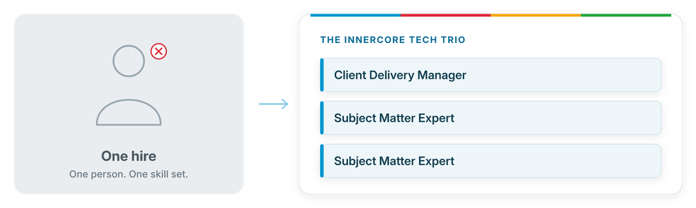 One hire, a single grey outline marked as a single point of failure, beside the InnerCore Tech Trio: Client Delivery Manager, Subject Matter Expert, Subject Matter Expert.