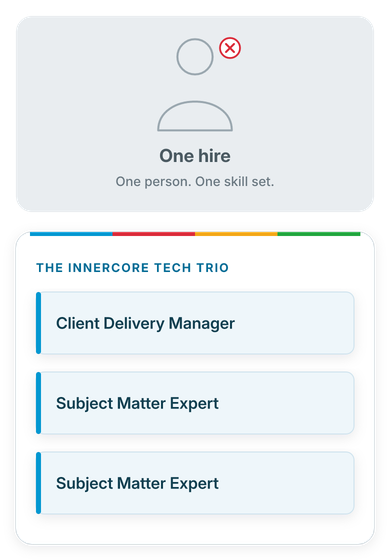 One hire, a single grey outline marked as a single point of failure, beside the InnerCore Tech Trio: Client Delivery Manager, Subject Matter Expert, Subject Matter Expert.