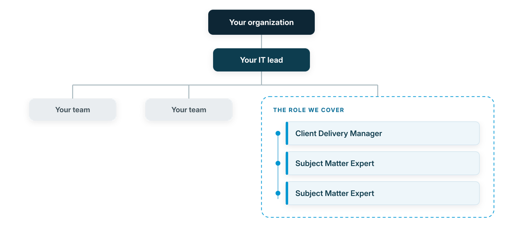 Your organization and your IT lead stay on top; one role in your team is covered by the InnerCore Tech Trio.